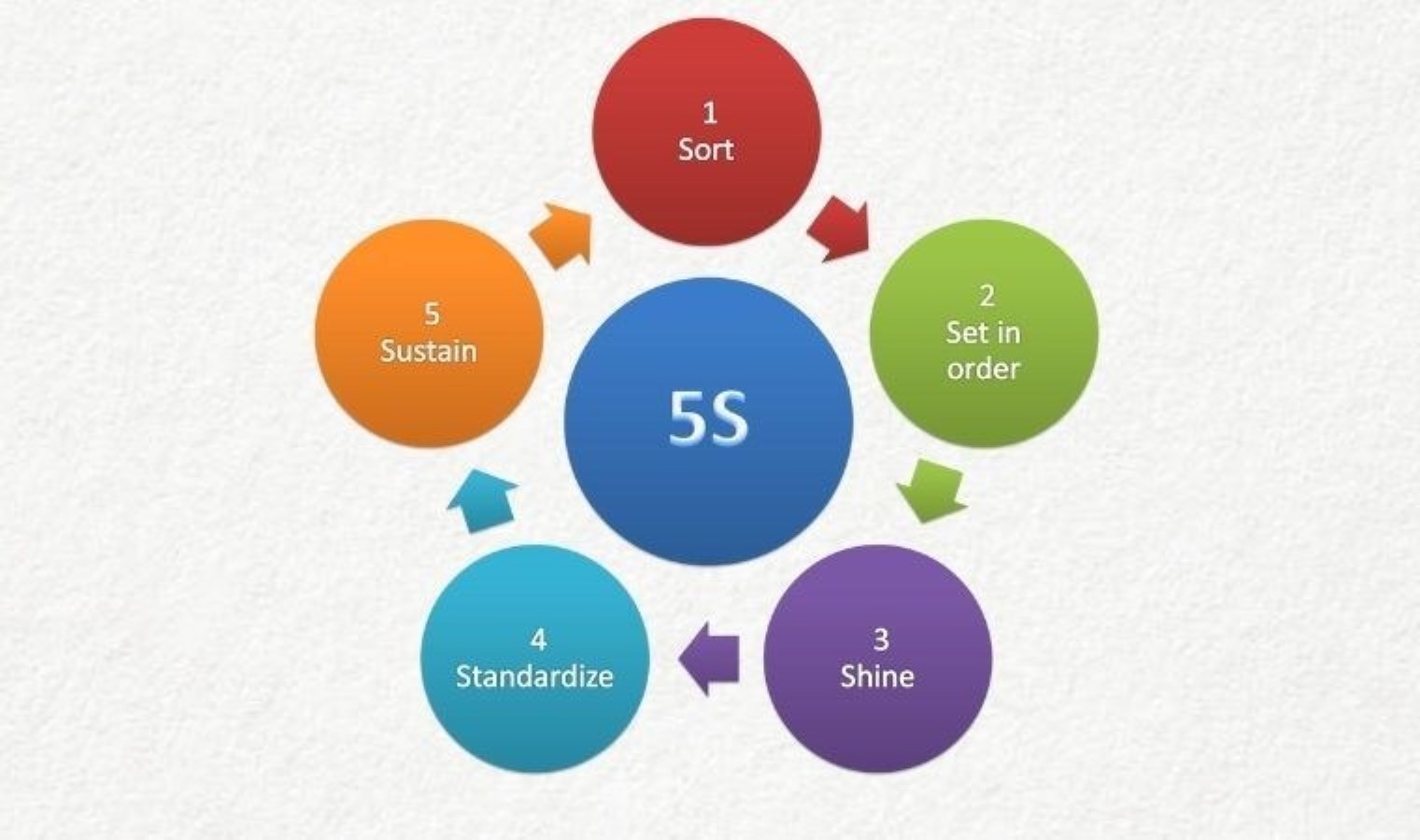 5S metodu nedir? 5S metodu ne manaya geliyor? 5S metodu nerelerde kullanılır?